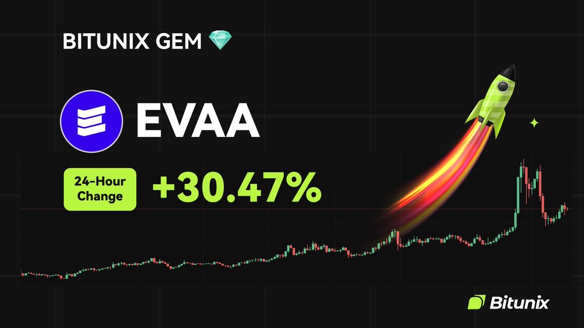 BitunixOfficial's tweet image. 💎 BITUNIX GEM 💎
$EVAA @evaaprotocol
24H Change: +30.47%
📆 Listed on 29/09/2025
🚀 Trade now on bitunix.com/contract-trade…