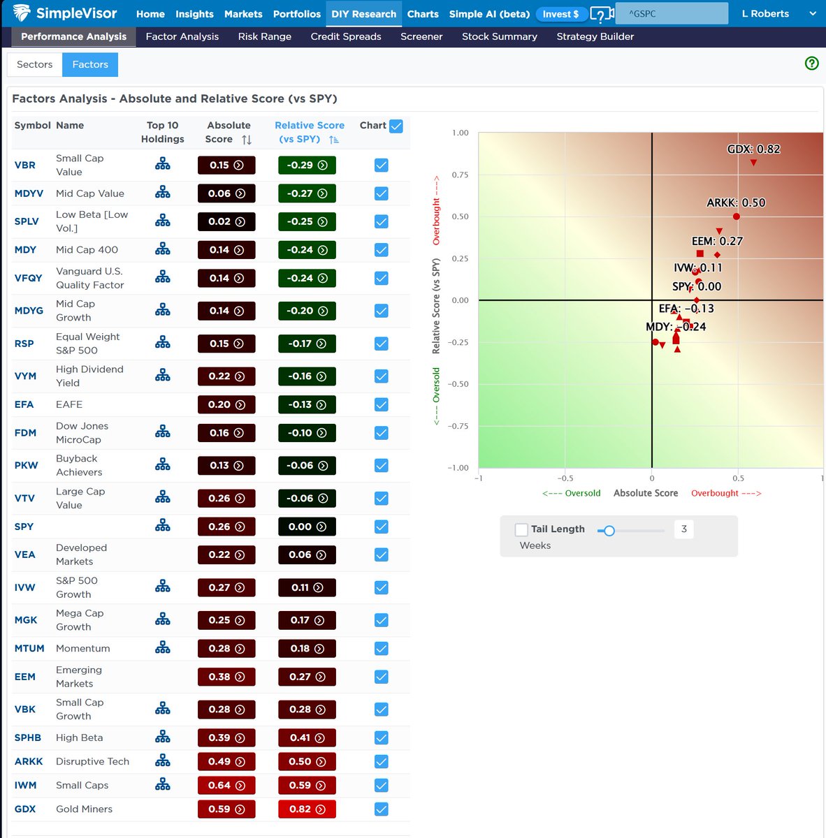 LanceRoberts's tweet image. Most every #factor we track has now moved into more extreme absolute and relative overbought conditions. While #momentum remains strong, suggesting the current #market will continue to move higher, such extremes are eventually reversed. 
SimpleVisor.com