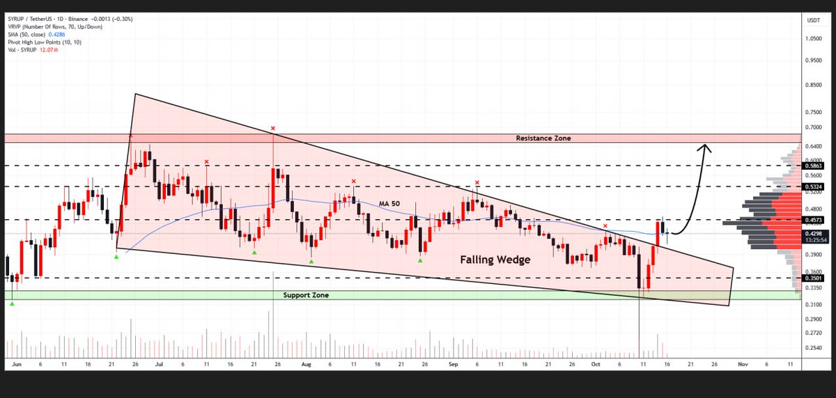 SignalMexc's tweet image. #SYRUP is hovering above the broken falling wedge on the daily timeframe
The retest validates the breakout and favors continued upside momentum
This bullish structure could push the price toward $0.66