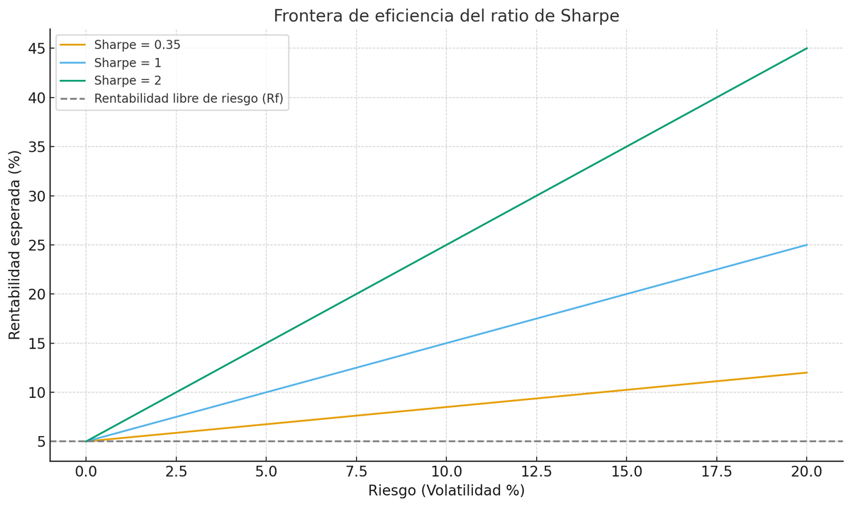 📊 Interpretación visual:

Un Sharpe = 0,35 (línea amarilla) ofrece poca recompensa por asumir riesgo: sube muy poco al aumentar la volatilidad. 🤷🏻‍♂️

Un Sharpe = 1 representa un equilibrio razonable entre riesgo y retorno ⚖️

Un Sharpe = 2 o más (línea verde) indica una gestión
