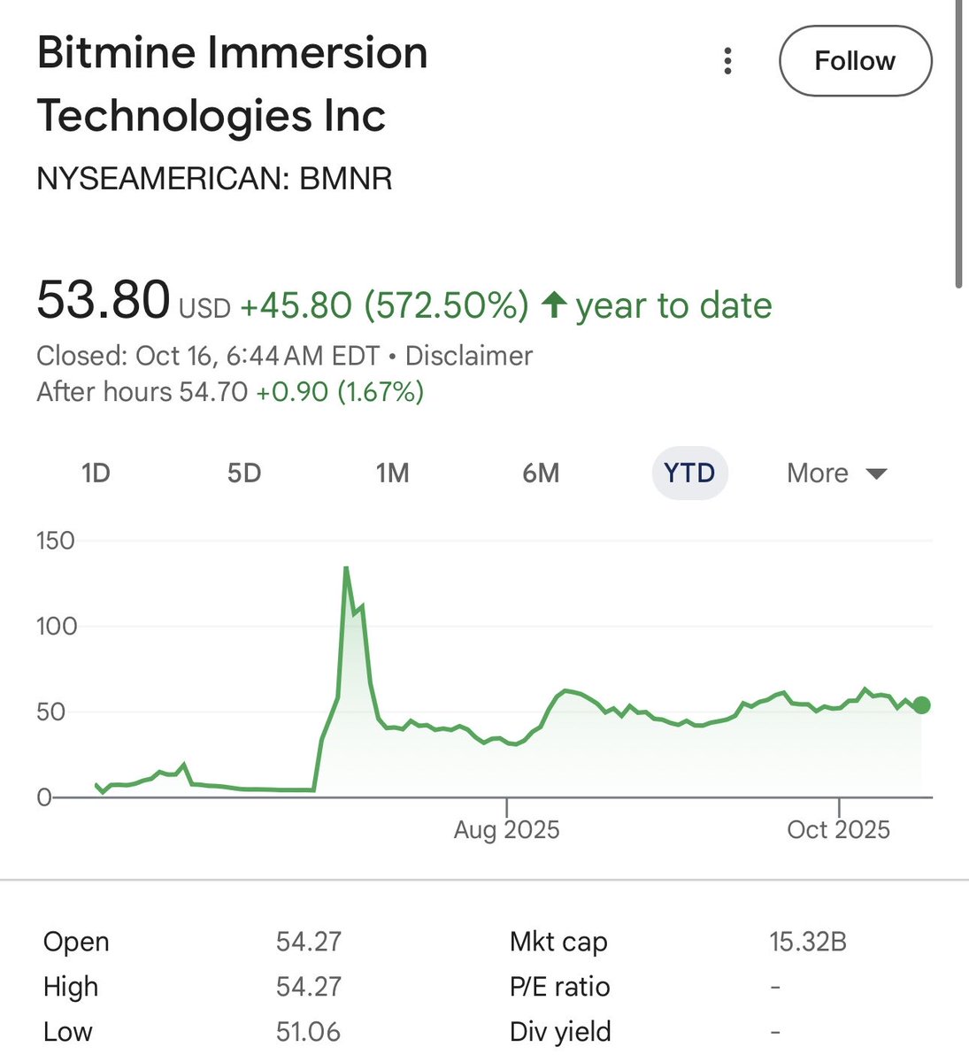 $BMNR JUST GOT INITIATED WITH A BUY AT $90

B. Riley say it is the largest $ETH Ethereum DATCO with plans to reach a 5% stake in the ETH network by FY26. 

Premium valuation, growing staking revenue &amp; new institutional partnerships could keep the momentum building.