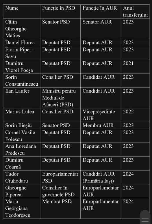 Din lista de pesediști care sta la baza AUR,  lipsește cel mai important, Petrisor Peiu AUR, consilier al lui Adiran Năstase în perioada în care a devalizat Romănia. 

AUR e pentru PSD ce era PRM pentru PSD,  se porcăiau la vedere, se pipăiau pe sub masă.