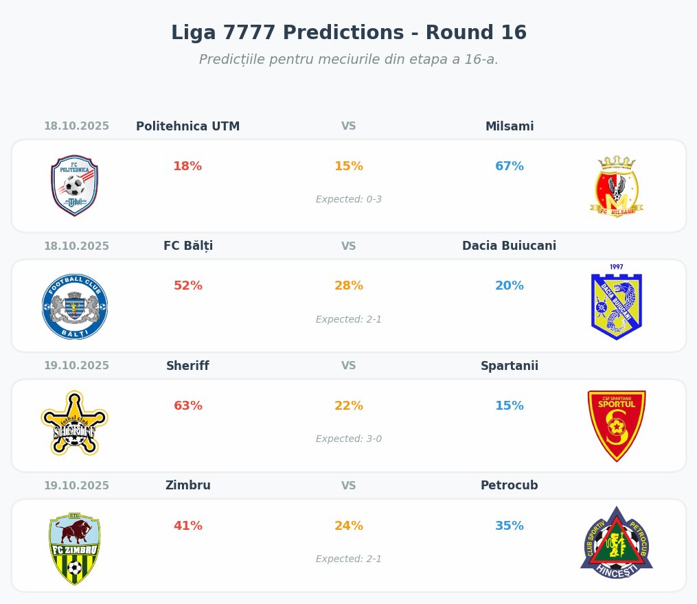 Round 16 starts in two days:

Politehnica UTM - Milsami
FC Bălți - Dacia Buiucani
Sheriff - Spartanii
Zimbru - Petrocub

Inconsecuential matches for Milsami and Sheriff as Politehnica and Spartanii are virtually relegated to Liga 1 (2nd tier)

Derby Zimbru-Petrocub incoming.