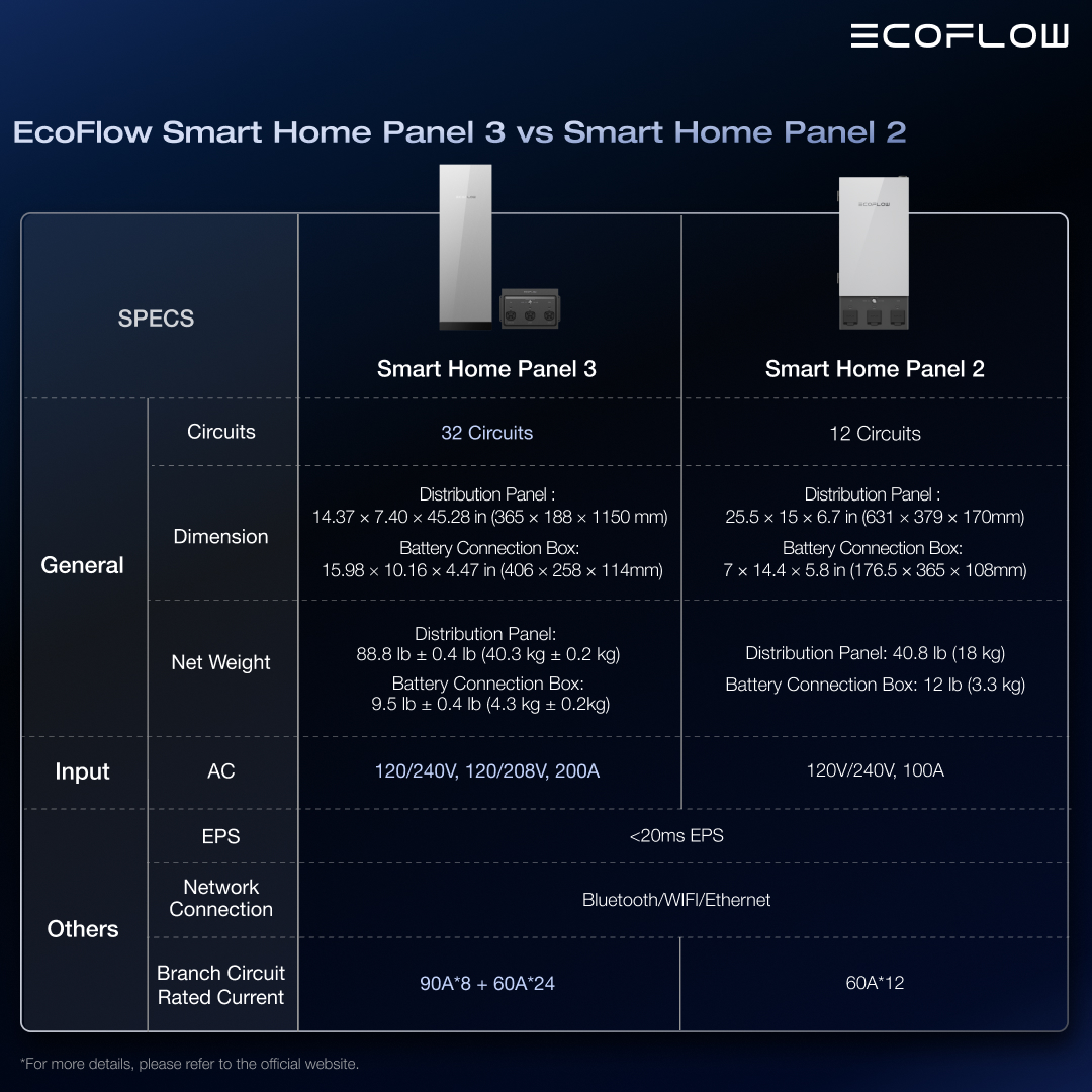 EcoFlowTech's tweet image. Compare #EcoFlowSmartHomePanel3 and #EcoFlowSmartHomePanel2 — which feature feels like the biggest leap to you? 🤩
👉Pre-order your #HomePowerUnbound now with a deposit of up to $1,000 and get up to $1,000 off your installation subsidy through Nov 2: bit.ly/42Zb8Un…