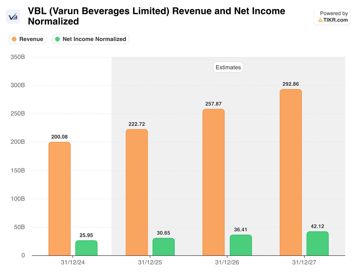 Varun Beverages stock is down 30% from record highs. 

Revenue is forecast to grow from ₹200 billion in 2024 to ₹293 billion in 2027. 

Net income is forecast to expand from ₹26 billion to ₹42 billion. 

If VBL stock is priced at 40x earnings, it would trade at  ₹450 in 2026