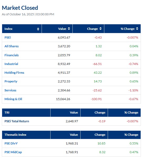 October 16, 2025: PSEi closed at 6,093.67 down 0.43 points. #PSEiupdate 
 
Volume turnover: 3.12B shares
Value turnover: ₱9.82B
Foreign buying: ₱2.78B
Foreign selling: ₱2.93B
Net foreign selling: ₱148.75M