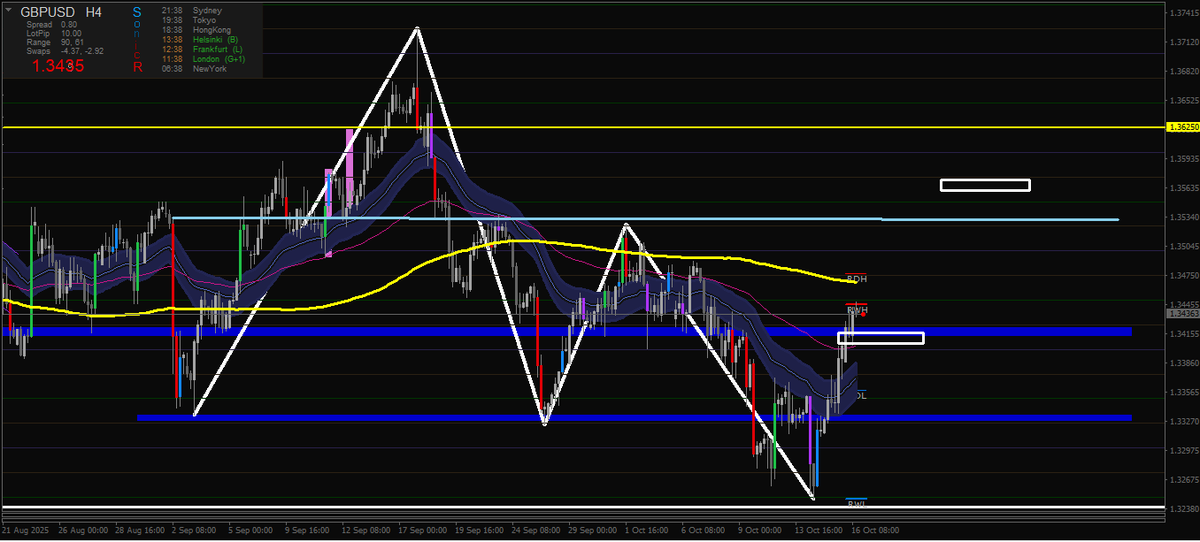 Comentábamos en el espacio de #forex en Youtube de <a href="/MDivisas/">Mercado de Divisas</a>  que la Libra-Dólar estaba para un impulso, he podido marcar una Onda de Wolfe alcista en los niveles de apoyo

¡De momento va bien! Ya lleva +125 pips , hay que gestionar y proteger #trading  $GBPUSD ✅