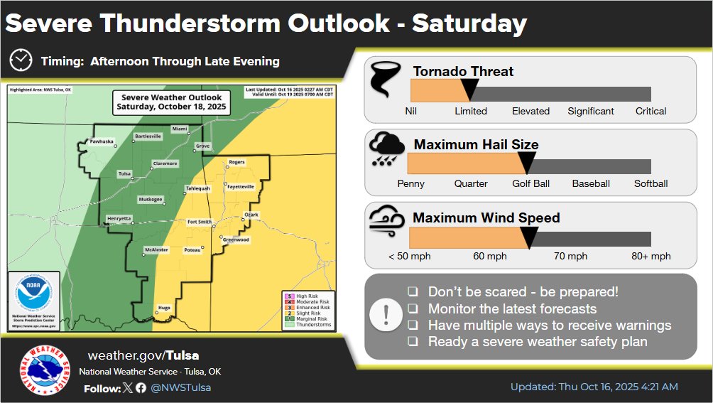[5:44 AM 10/16/25]  T-storm chances return Fri night and spread over E OK &amp; NW AR Sat w/a cold front moving thru the region. Marginal severe risk exists for NE OK Fri night w/a Slight severe risk for far E OK &amp; Western AR Sat. Greatest severe potential is Sat PM. 
#okwx #arwx