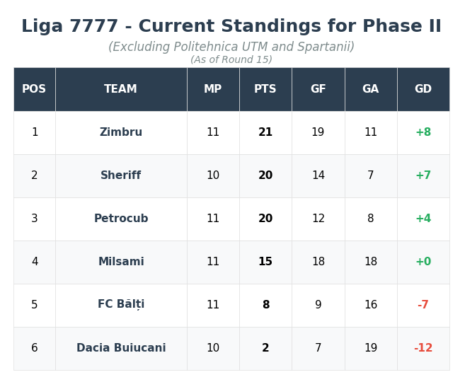 Current league standings for Phase II (as of Round 15)

-Recall that Sheriff has still one match to play against a top 6 team (not this weekend). Same for Dacia Buiucani.

[This is not the current situation for Phase I, it's just how Phase II will look like given actual results]