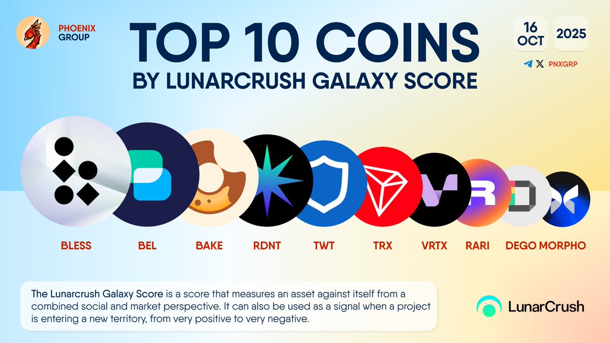 TOP 10 COINS BY LUNARCRUSH GALAXY SCORE

$BLESS $BEL $BAKE $RDNT $TWT $TRX $VRTX $RARI $DEGO $MORPHO