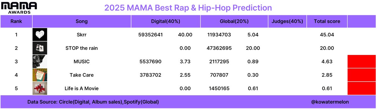 KoWatermelon's tweet photo. 2025 MAMA awards 
Best Rap &amp; HipHop Performance prediction

Criteria: Digital 40%+Global 20%+Judges 40%

Nomination Eligibility:Oct.1.2024~Sep.30.2025

Tracking period: Oct.1.2024~

This is just early prediction https://t.co/d9v8805Vtb