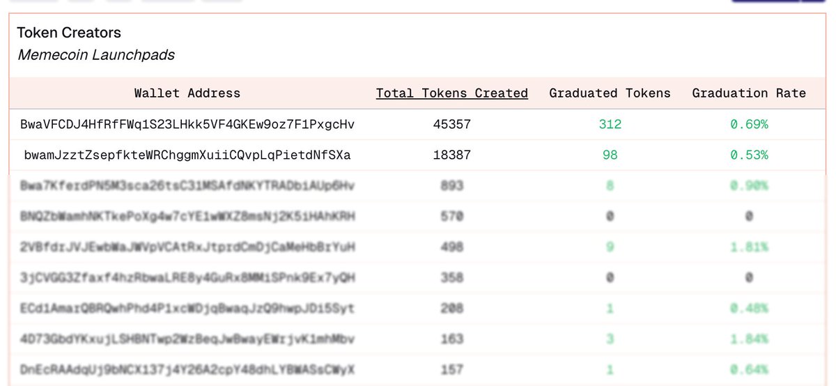Adam_Tehc's tweet image. The #1 token dev in the trenches is responsible for 63,744 token launches.
 
Your locked in is not locked in.