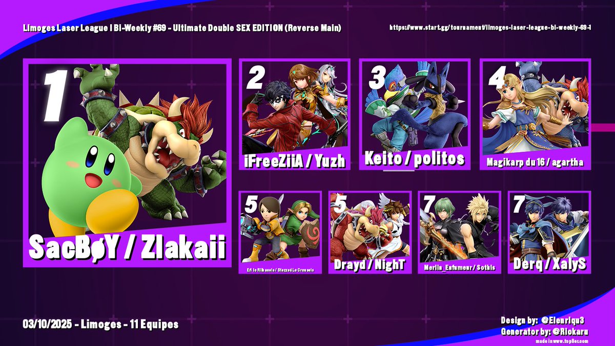 Résultat de la bi-weekly 69 (sexe) du 3 Octobre comptant 22 participants !

🥇<a href="/Sacboy_koopa/">SacBøY</a> &amp; <a href="/zlakaii/">Zlakaii</a> remportent le tournoi !
🥈<a href="/iFreeZiiA/">CDO | iFreeZiiA 💜🕊️</a> &amp; <a href="/Yuzh__/">YuZh</a>  arrivent en seconde position !
🥉Keito &amp; <a href="/Politos13/">Pouletos</a> complètent le podium !

Lien du bracket : start.gg/tournament/lim…