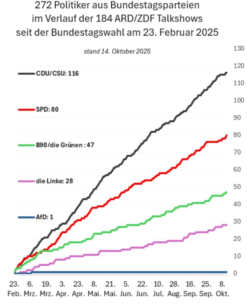 Talkshowgäste bei Maybritt Illner, Lanz, Hart aber fair, Maischberger und Miosga seit der Bundestagswahl nach Parteien (Stand 14.10):
- CDU/CSU 116x
- Afd 1x
- SPD 80x
- Grüne 47x
- Linke 28x
#OerrBlog