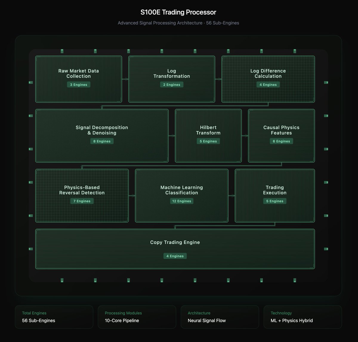 signalbynoise's tweet image. The s100e Engine

From our own market research, we know 3 other private research institutions that have similar engines, not publicly disclosed though.

#s100e #SignalByNoise