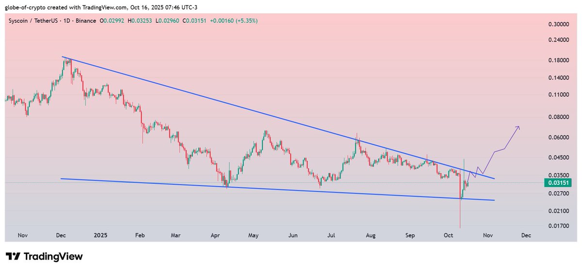 $SYS
Plying in the verge of Falling Wedge on Daily Chart.
Bounce with breakout can follow our projected move for 100-120% Bullish Rally in Midterm✍️
#SYS