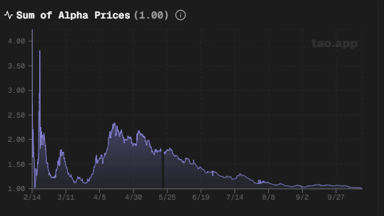 Almost 8 months after dTAO go live, Sum of alpha price reaches 1.

where some see risk, others opportunity. 

the future is uncertain but will reward the ones who try to understand the game and identify subnets that will emerge stronger.

Halving soon