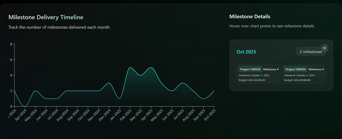 meshsdk's tweet image. Its great to see @Catalyst_onX  heavily ramping up on accountability, even more glad that we have easy overview & insights on our proposals and track record since our first proposal in Fund 10 already ready for you.
We also hope our dashboard inspires other builder projects to…