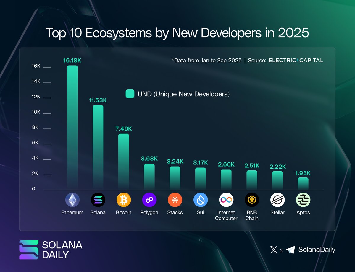 🚨 #Solana is 70% of #Ethereum and all L2s combined.
In 2025, Solana remains the fastest-growing ecosystem after Ethereum - attracting 11.53K new developers from Jan to Sep. 🔥

Take a look Top 10 Ecosystems by New Developers in 2025 📊

<a href="/ethereum/">Ethereum</a>
<a href="/solana/">Solana</a>
<a href="/Bitcoin/">Bitcoin</a>
<a href="/0xPolygon/">Polygon</a>