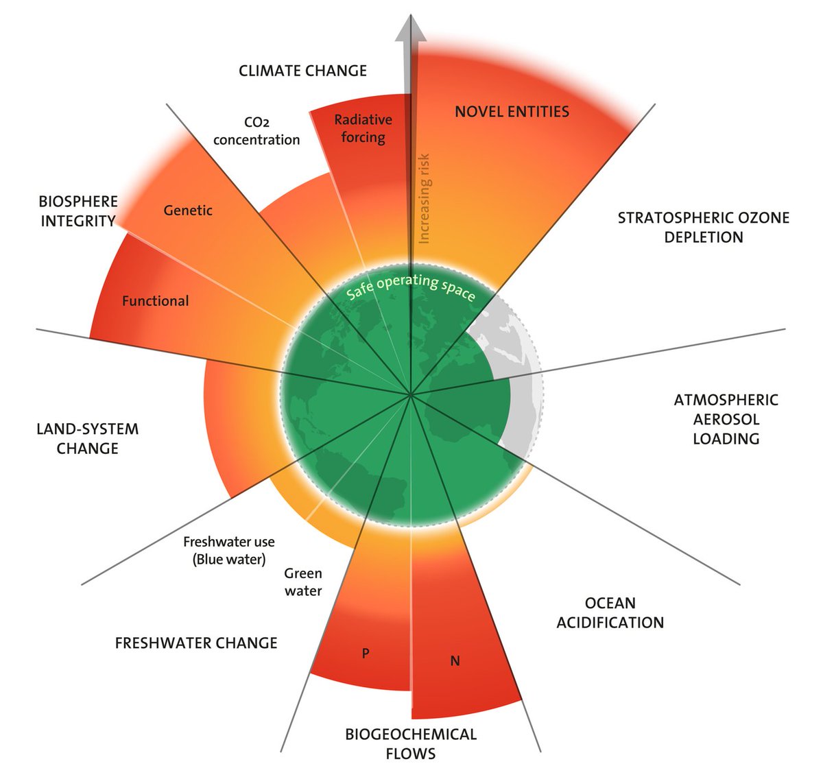 The theme #WorldFoodDay2025 is “🤝 Hand in Hand for Better Foods and a Better Future.” However, the 2025 🌡️ Planetary Health Check 2025 delivers a serious warning: 7/10 planetary boundaries have now been exceeded. (source: Stockholm Resilience Centre)