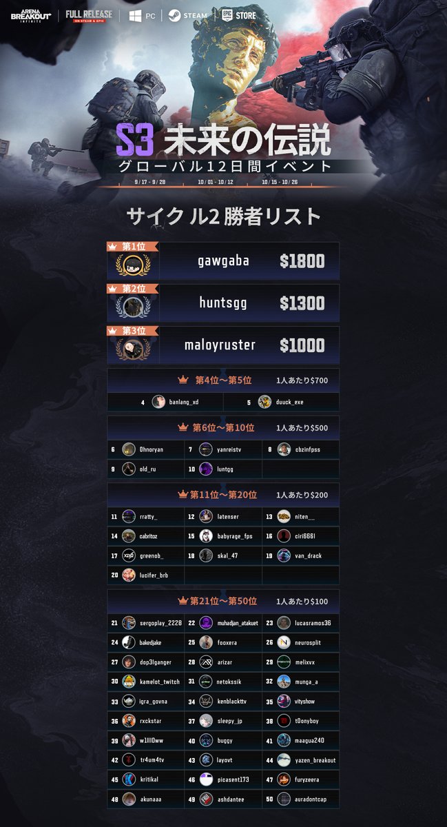 Arena Breakout Infinite 日本公式@4月29日新シーズン開幕 (@abinfinitejp) on Twitter photo #ArenaBreakoutInfinite
🏆 S3 FUTURE LEGENDS サイクル2 結果発表!
今回もたくさんの素晴らしいクリエイターの皆さんに感謝!
上位50名の配信者が報酬を獲得しました!🎉
🥇 gawgaba – $1800
🥈 huntsgg – $1300
🥉 maloyruster – $1000
📅 サイクル3は10月15日スタート!
🔗 登録はこちら: #ArenaBreakoutInfinite
🏆 S3 FUTURE LEGENDS サイクル2 結果発表!
今回もたくさんの素晴らしいクリエイターの皆さんに感謝!
上位50名の配信者が報酬を獲得しました!🎉
🥇 gawgaba – $1800
🥈 huntsgg – $1300
🥉 maloyruster – $1000
📅 サイクル3は10月15日スタート!
🔗 登録はこちら: