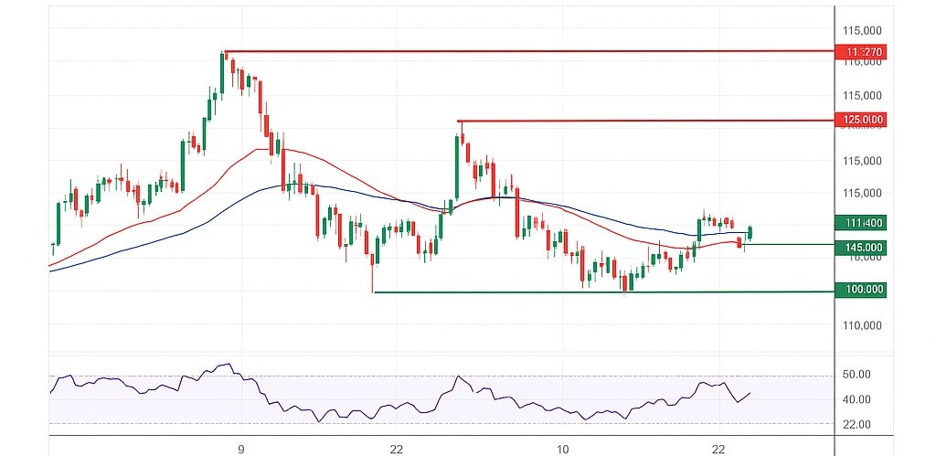 Tech_command0's tweet image. $BTC / USD Technical Update 🔍
Price holding near $111,400 in a tight range.
🟢 Support cluster: ~$110,000 / $108,500
🔴 Resistance barrier: ~$113,000 → $115,000
Momentum is weak, oscillators neutral, MAs acting as resistance.
A confirmed breakout above $113K could ignite…