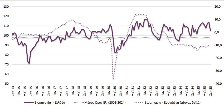 "Δελτίο Εξελίξεων στη Βιομηχανία - Οκτώβριος 2025" 
Υποχώρηση των επιχειρηματικών προσδοκιών στη Βιομηχανία, κυρίως λόγω της εξασθένισης των εκτιμήσεων των παραγγελιών και της ζήτησης.  
👉bit.ly/4n0WKln
<a href="/HProduction_GR/">Hellenic Production</a>