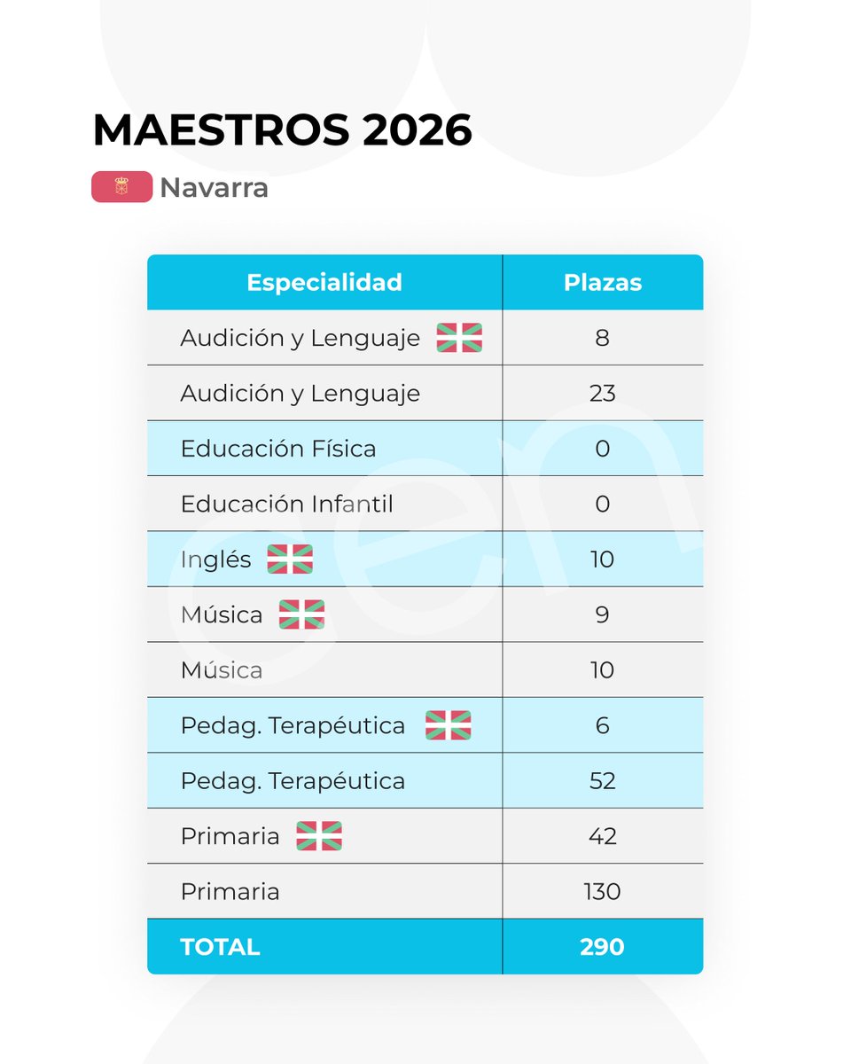 cenoposiciones's tweet photo. #ÚLTIMAHORA | 🔴 ¡Ya está aquí la primera convocatoria de oposiciones de este curso!
#Navarra ha publicado hoy en el BON la convocatoria de 290 plazas de Maestros/as.

📅 Plazo de solicitudes: del 17 de octubre al 5 de noviembre de 2025.

🔗 https://t.co/Kd2jLt0a85 https://t.co/IXqkDZUXdl