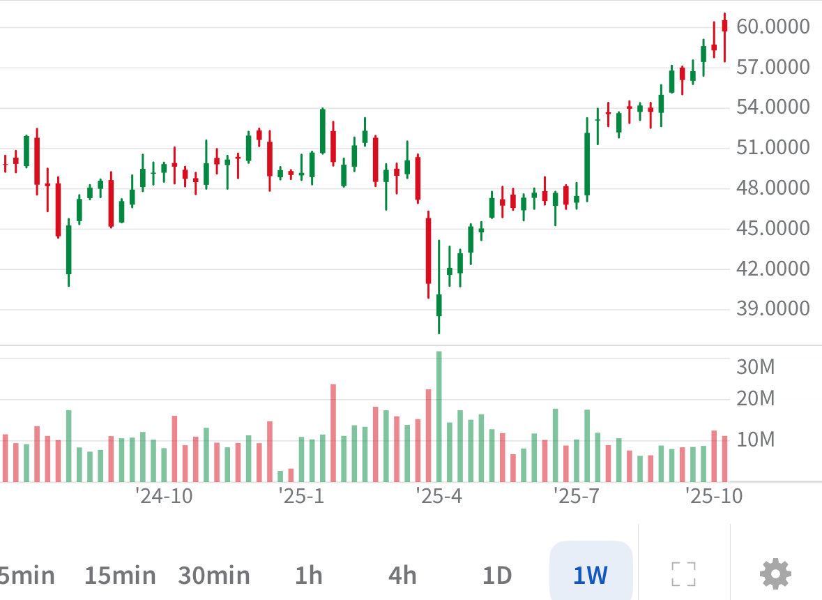 $ABB dowozi niezłe wyniki 👍🏼 Jest to spółka z portfela #dywidendowopl notowana w franku szwajcarskim 🇨🇭

Co ciekawe planują sprzedać część swojego biznesu, związanego z robotyką SoftBankowi. Ma to nastąpić w drugiej połowie 2026. Wcześniej była mowa o spin-offie i utworzeniu