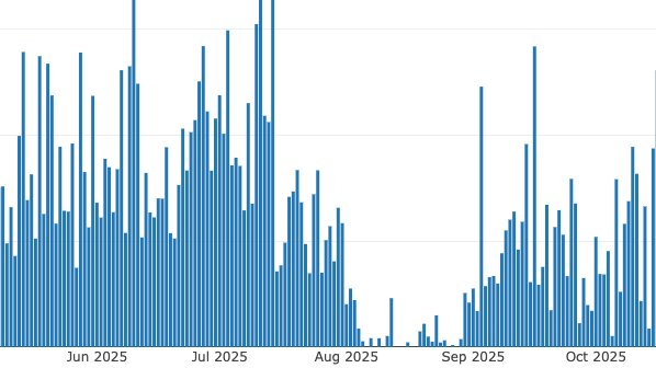 aljrico's tweet image. This is what releasing a catastrophic bug and taking 3 weeks to fix it does to your ARPDAU
#gamedev #indiedev #swiftui #iosdevelopers