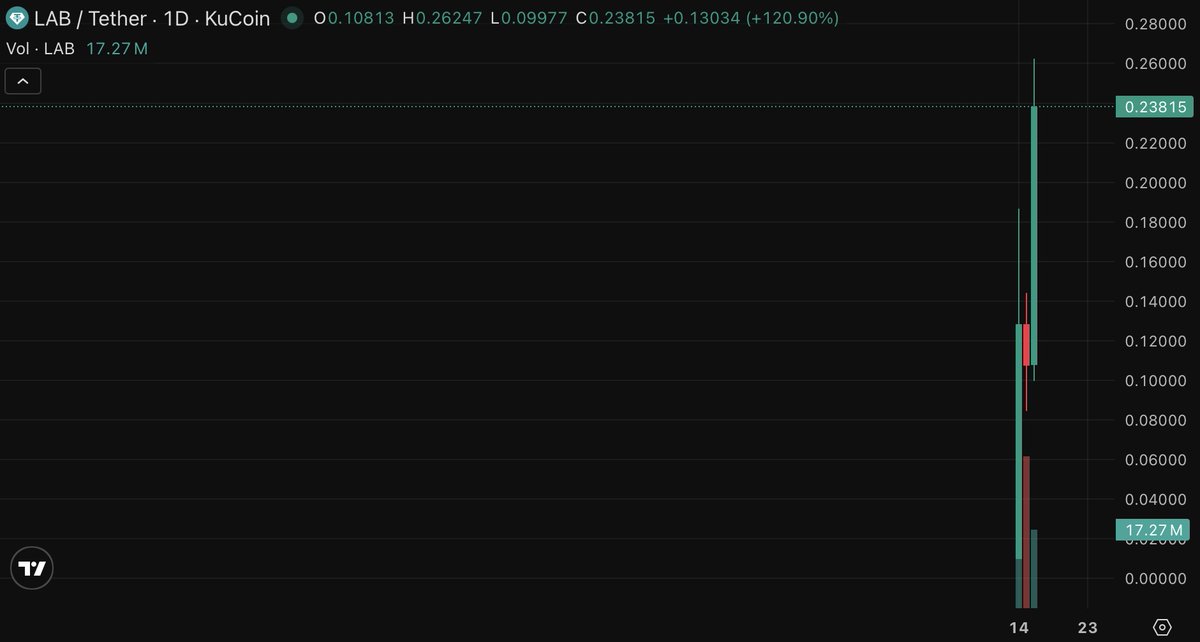 CoinDataFlow's tweet image. $LAB just woke up — token buyback vibes hitting hard.

Volume climbing, sentiment turning… feels like something’s cooking.

#LAB #Altcoins