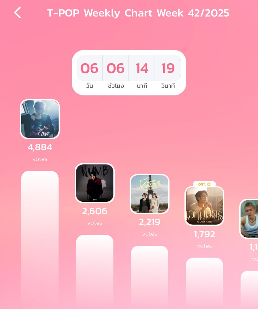 โหวตเรียบร้อยยค้าบ☺️ 
📣📣ทุกคนไปโหวตเร็ว
โหลดแอป สมัครบัญชีใหม่ได้ตั้ง 10คะแนน
สองสาวอยู่อันดับ 3 เก่งจังง😽
ครั้งแรกเลยนะเนี้ยเข้าชาร์ตT-POP👏🏻👏🏻👏🏻

#โชคดีที่มีเธอbyอิงล็อต 
#อิงล็อต #englot