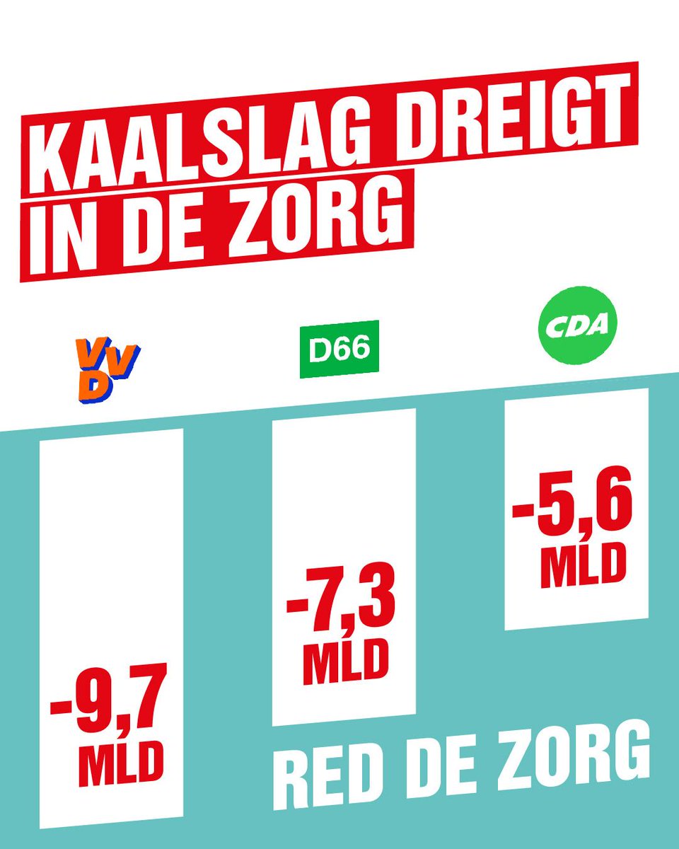 Stop de zorgafbraak!

Partijen offeren zorg voor onze ouderen, gehandicapten en zieken op en verhogen het eigen risico om meer geld uit te kunnen geven aan Trump en zijn wapenindustrie. De SP is de enige partij die opkomt voor de zorg!

De SP maakt de zorg Supersociaal. Wij