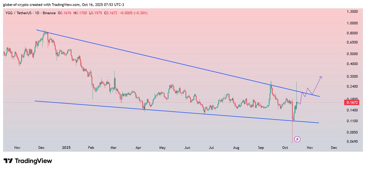 $YGG
Taken a sharp bounce as we predicted.
92% profit done😎  
#YGG