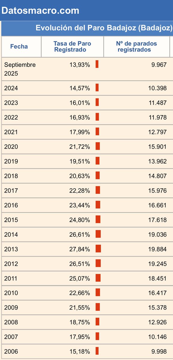Badajoz baja de la barrera del 14% de desempleo.

Datos de empleo históricos, se reduce el desempleo hasta el 13,93%, lo que supone bajar de los 10.000 desempleados totales, situación que no se daba desde 2006.

Gracias a los que hacéis esto posible.