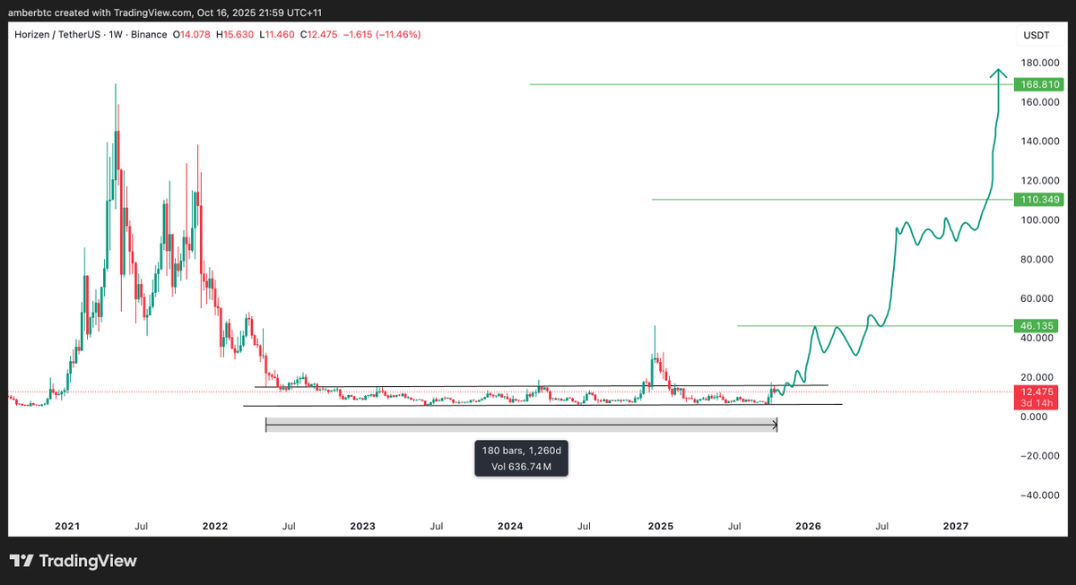 AMBERBTC888's tweet image. $zen , 3 years of accumulation, how loud will be the bang? are you ready for this?

#btc #ETH