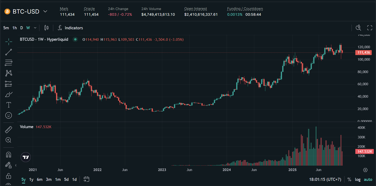 RuanAlpha's tweet image. Let’s be real.
$BTC went from 15K to 126K, that’s an 8x move.
If you don’t hold Bitcoin, you can’t feel that climb.
And if it corrects below 100K, that’s not a crash — that’s gravity.