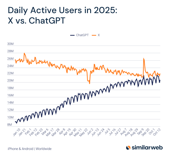 X vs. ChatGPT: Daily Active Users