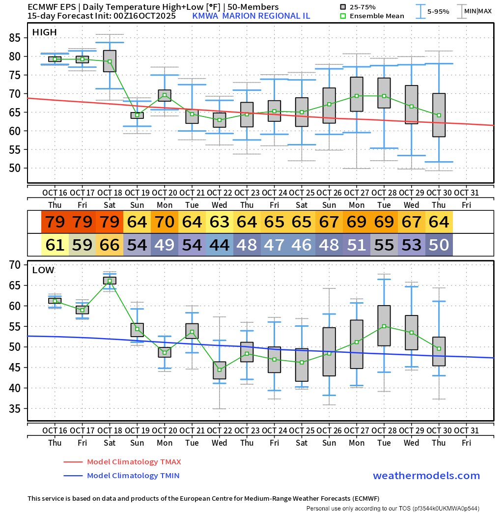 Apples to pears comparison for lower Ohio River valley, but to be prepared for the change look at projected highs/lows from Saturday afternoon (Oct18) to Monday morning (Oct20).  Near 80 to upper 40s will be an abrupt change.  Still no strong signs of killing frost, even as we