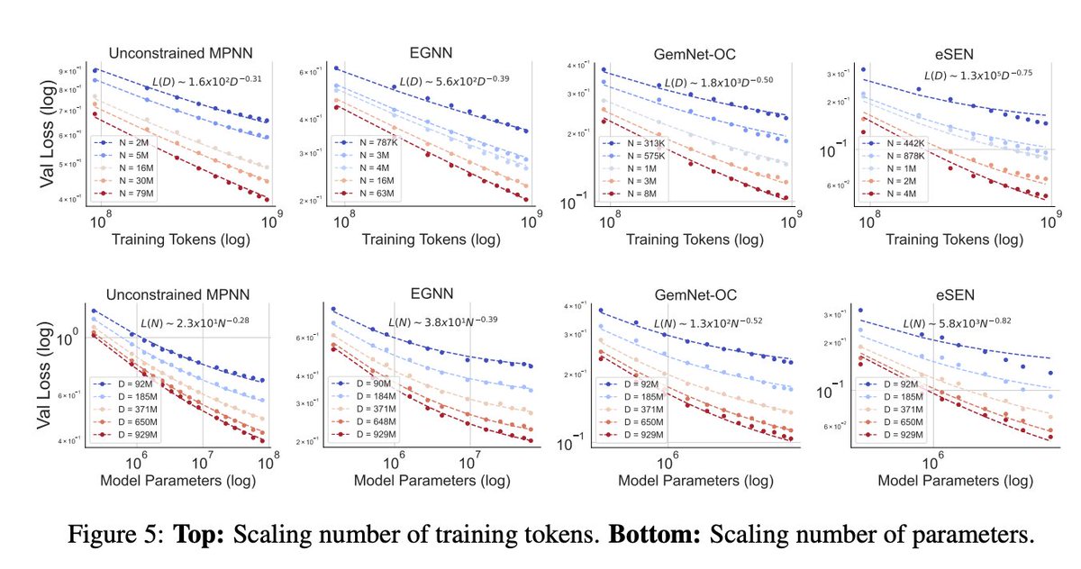 augustinabele's tweet image. Make the model bigger isn&apos;t the answer,

AI models that understand symmetry and physics learn faster and need less data than those that don&apos;t.

Building smart structure into AI beats brute force scaling