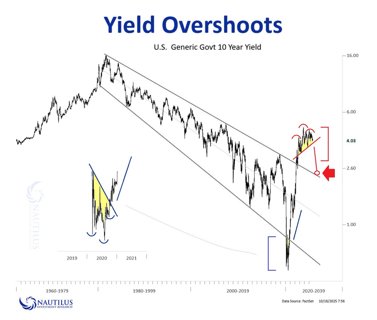 NautilusCap's tweet image. #yields U.S. 10-year Yield 'OVERSHOOTS' ... HEADING to 2.50%?....