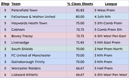 Currently, 3 teams from Steps 1-6 have a CLEAN SHEET % (league only) of 70% or more:

81.82% - <a href="/PTFCTheRams/">Petersfield Town FC 🐏</a> (<a href="/WessexLeague/">Velocity Wessex League</a> )
80% - <a href="/Felixseasiders/">Felixstowe & Walton Utd FC</a> (<a href="/IsthmianLeague/">The Pitching In Isthmian League</a> N)
75% - <a href="/HHTFC/">Haywards Heath Town FC</a> (<a href="/TheSCFL/">Premier Sports The SCFL</a> )

Goal literally bricked up (most of the time😁)

<a href="/NonLeaguePaper/">The Non-League Paper</a>