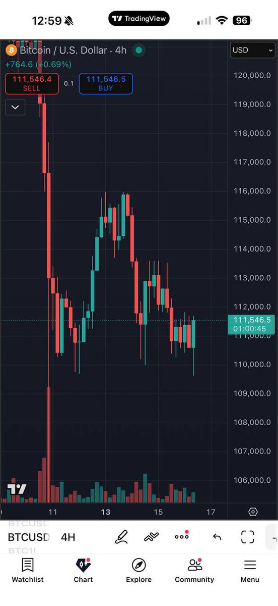 Now after having waited patiently, going to start to get in again, so partially. Big chance below 108/7ish I will get out again. 113kish is a clear resistance. At 116 either want to see a consolidation or it has to push all the way through to 120k. So not 117k and than same day