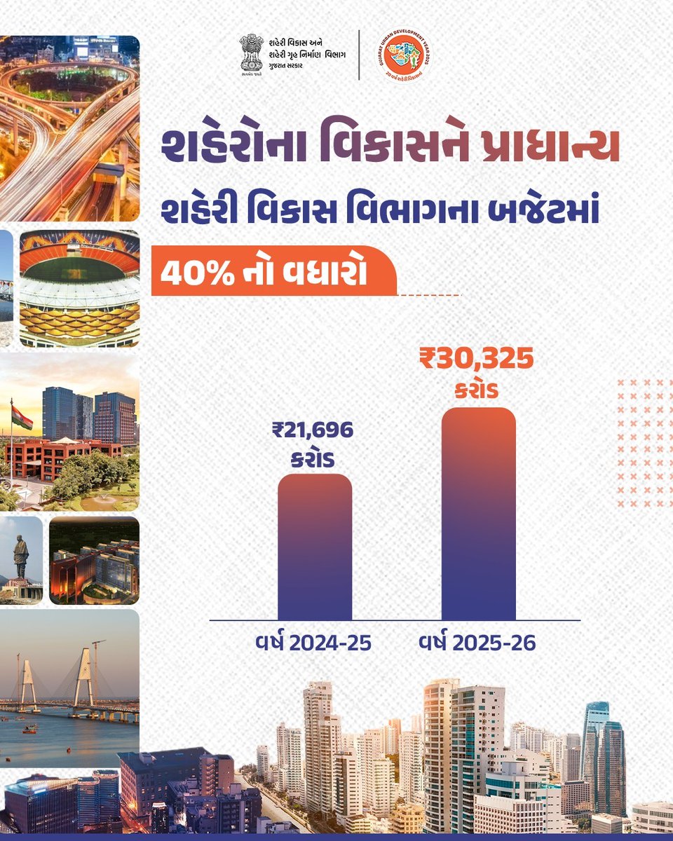 "ઈઝ ઓફ લિવિંગ" અને "ઈઝ ઓફ ડુઈંગ બિઝનેસ"ના વિઝન સાથે શહેરોના આંતરમાળખાકીય વિકાસ અને જનસુવિધા પ્રકલ્પોને વેગ આપવા શહેરી વિકાસ વિભાગના બજેટમાં કરાયો 40% નો વધારો

#UDY2025