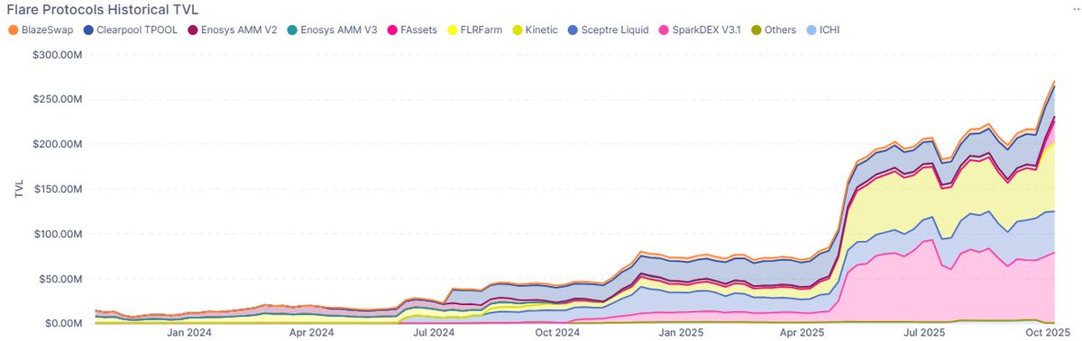 Flare's TVL has once again broken previous highs, and currently sits around $275 million.

Share your prediction for <a href="/FlareNetworks/">Flare ☀️</a> 
TVL👇