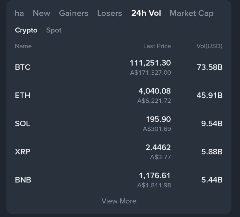 vincent_vancode's tweet image. Massive 24H volumes for BTC and ETH.
Something definitely brewing.