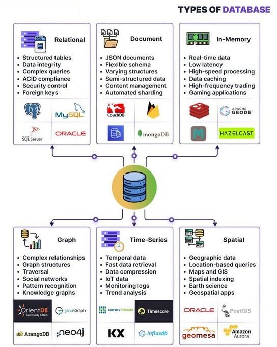 Sheraj99's tweet image. Types of Database #BigData #Analytics #DataScience #AI #MachineLearning #IoT #IIoT #Python #RStats #TensorFlow #Java #JavaScript #ReactJS #GoLang #CloudComputing #Serverless #DataScientist #Linux #Programming #Coding #100DaysofCode #SQL