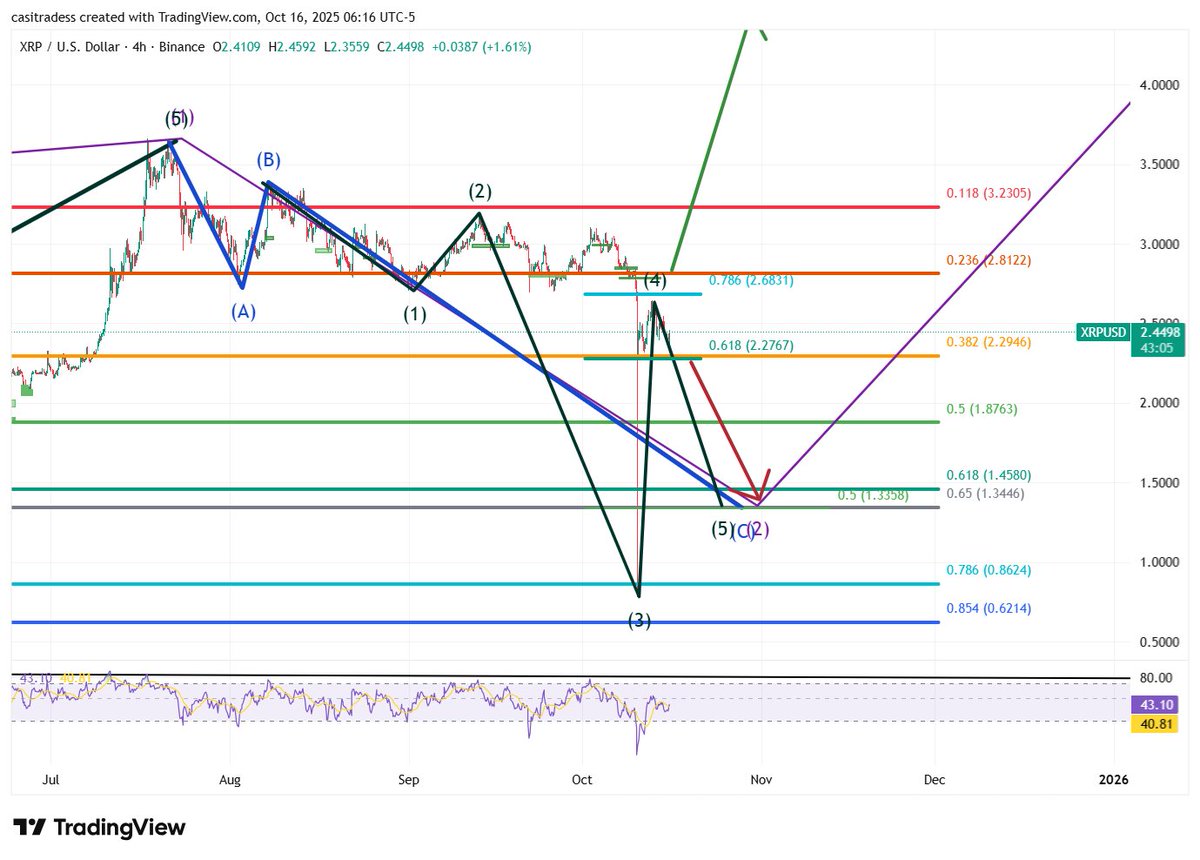 🚨XRP Pauses After the Chaos. Wave 5 or the Start of A New Trend? 🚨

After last Friday’s massive wipeout, the market rebounded nicely, but is now stalling... This is to be expected after such an extreme move. In EWT, this kind of pause is a Wave 4. The market consolidates and