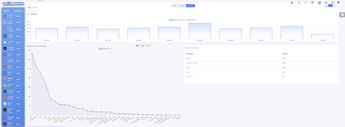 <a href="/Wahndo_/">wahndo</a> <a href="/IOHK_Charles/">Charles Hoskinson</a> Hi there.

You're looking for evidence just in DeFiLlama where the viewpoint is limited and only captures some of what happens on Cardano.  It's also soley focused on value capture, not value prop.  That said, DeFi can be a bit anemic and we lack deep liquidity in stablecoins.