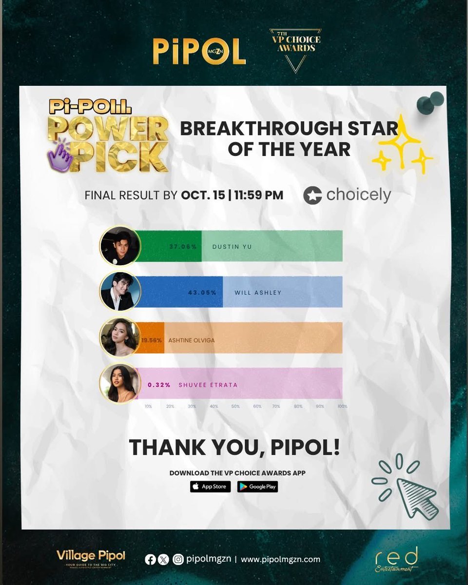 OMG 🩵🩵🩵 Congrats <a href="/willcactus_/">CACTUS - OFC Voting Team</a> 

Congratulate naman natin ang ating Voting Team 🌵🌵